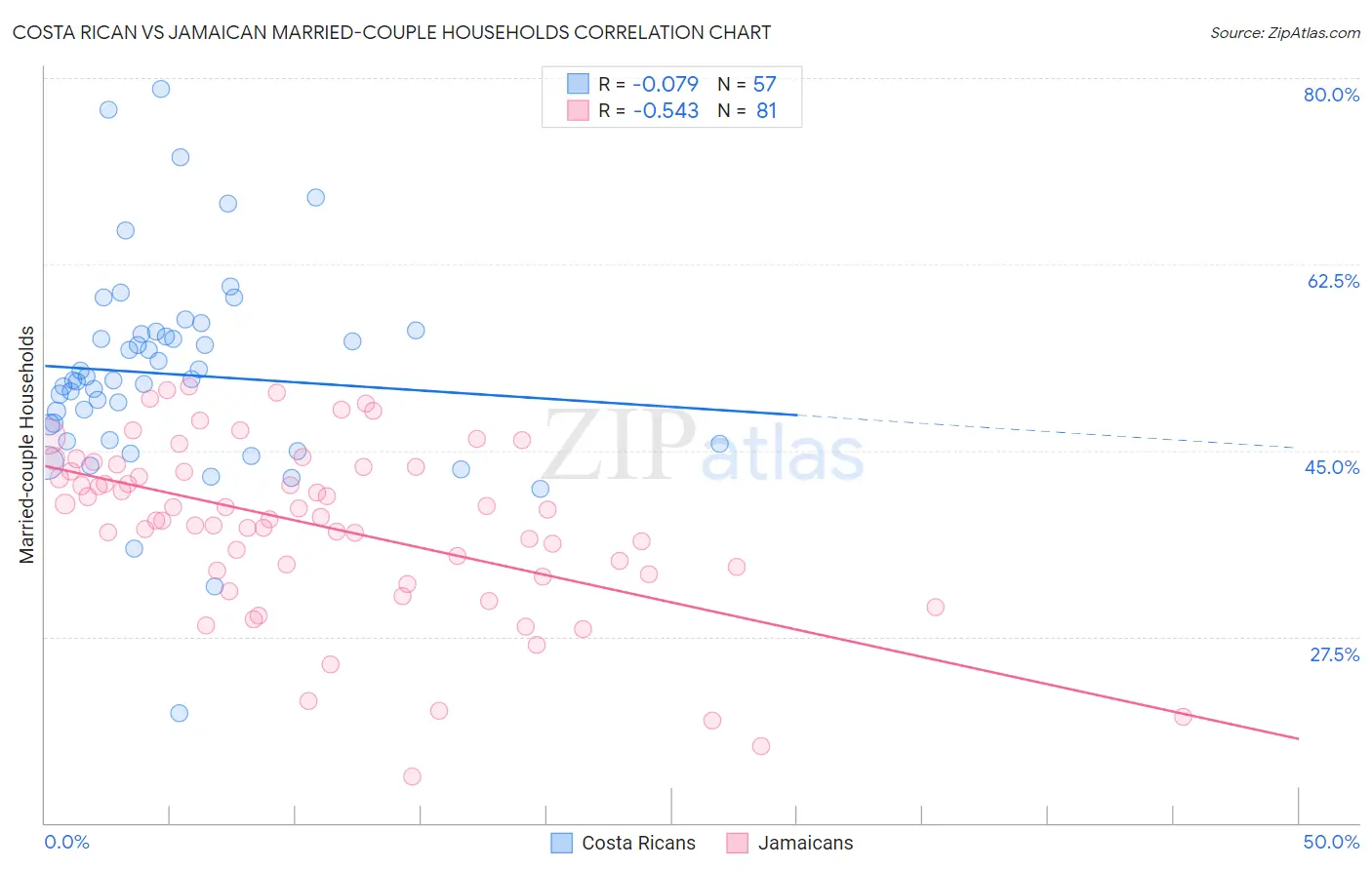 Costa Rican vs Jamaican Married-couple Households