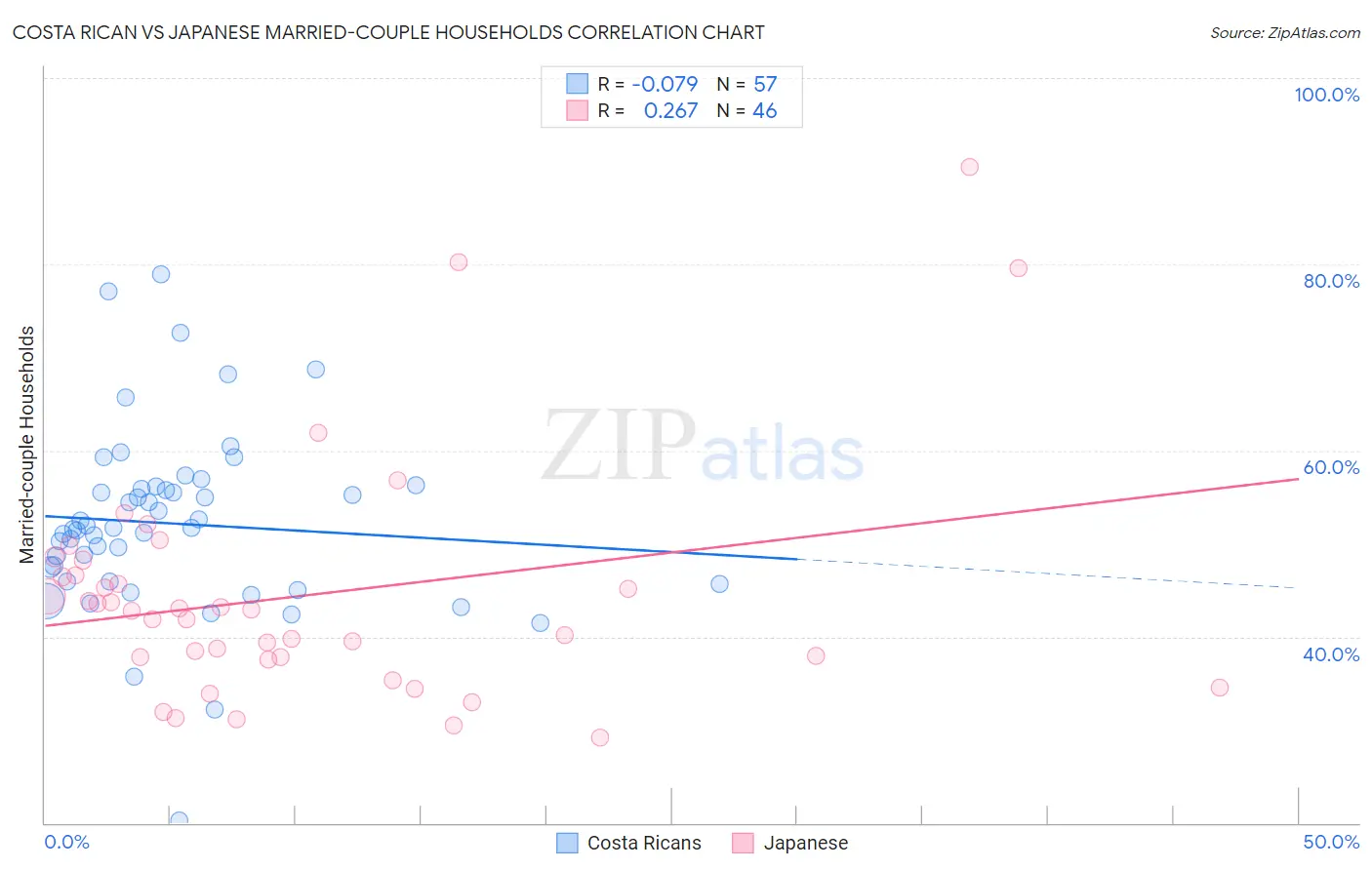 Costa Rican vs Japanese Married-couple Households