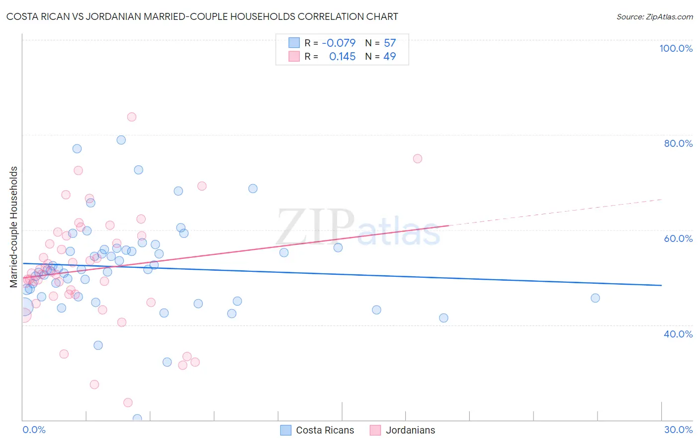 Costa Rican vs Jordanian Married-couple Households