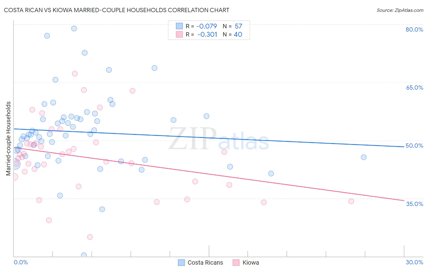 Costa Rican vs Kiowa Married-couple Households
