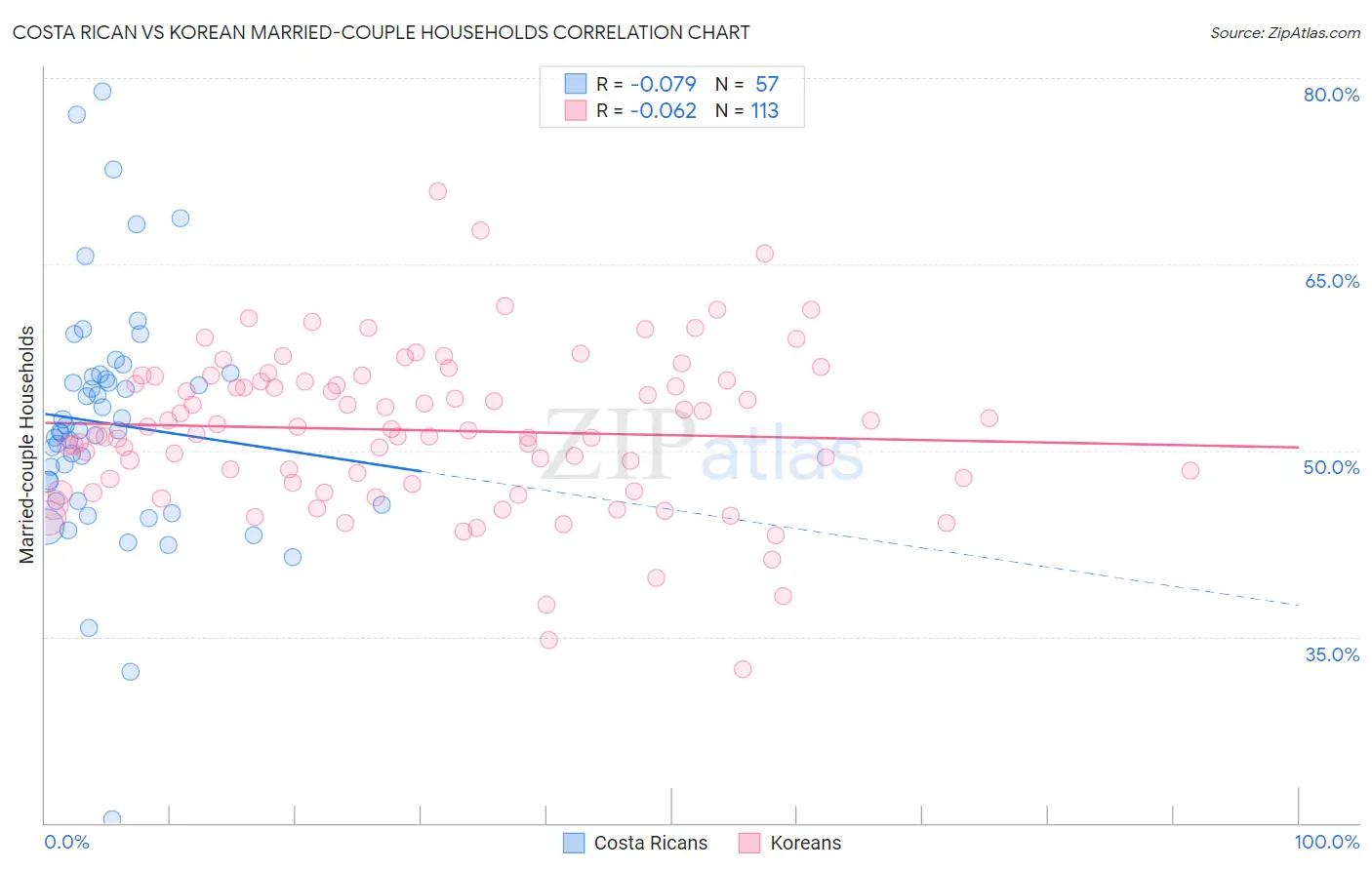 Costa Rican vs Korean Married-couple Households