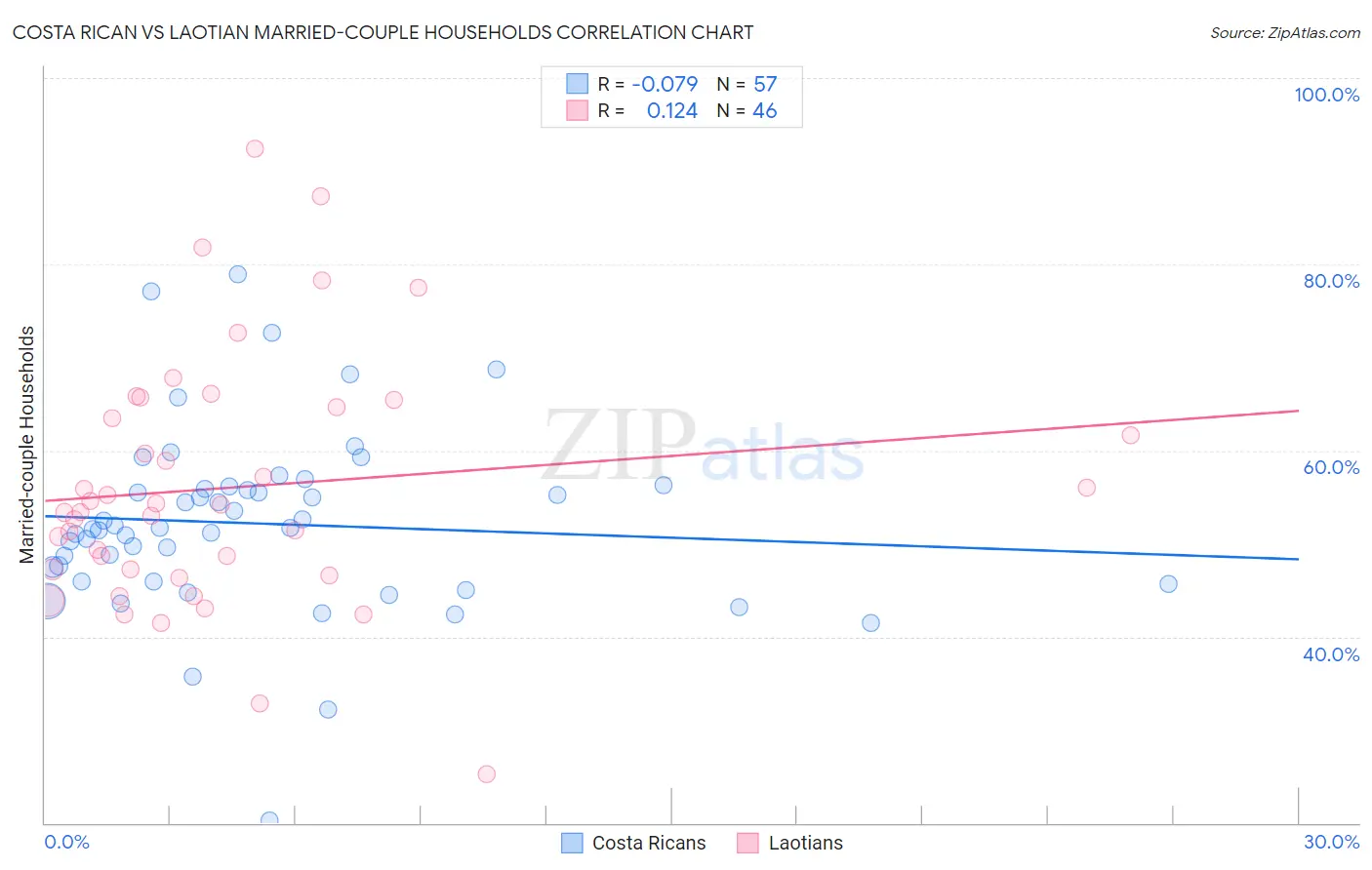 Costa Rican vs Laotian Married-couple Households