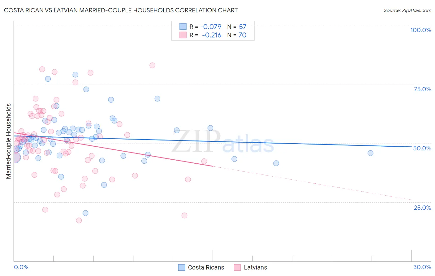 Costa Rican vs Latvian Married-couple Households
