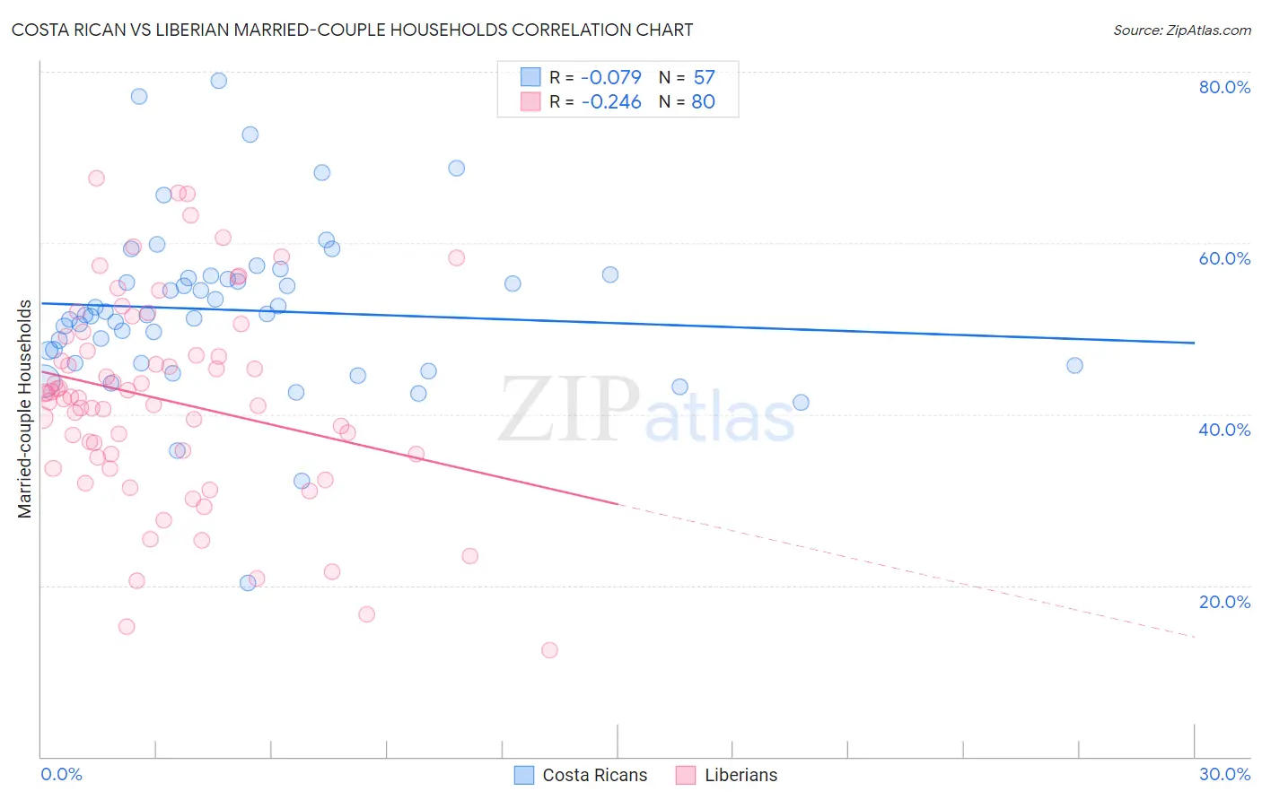 Costa Rican vs Liberian Married-couple Households