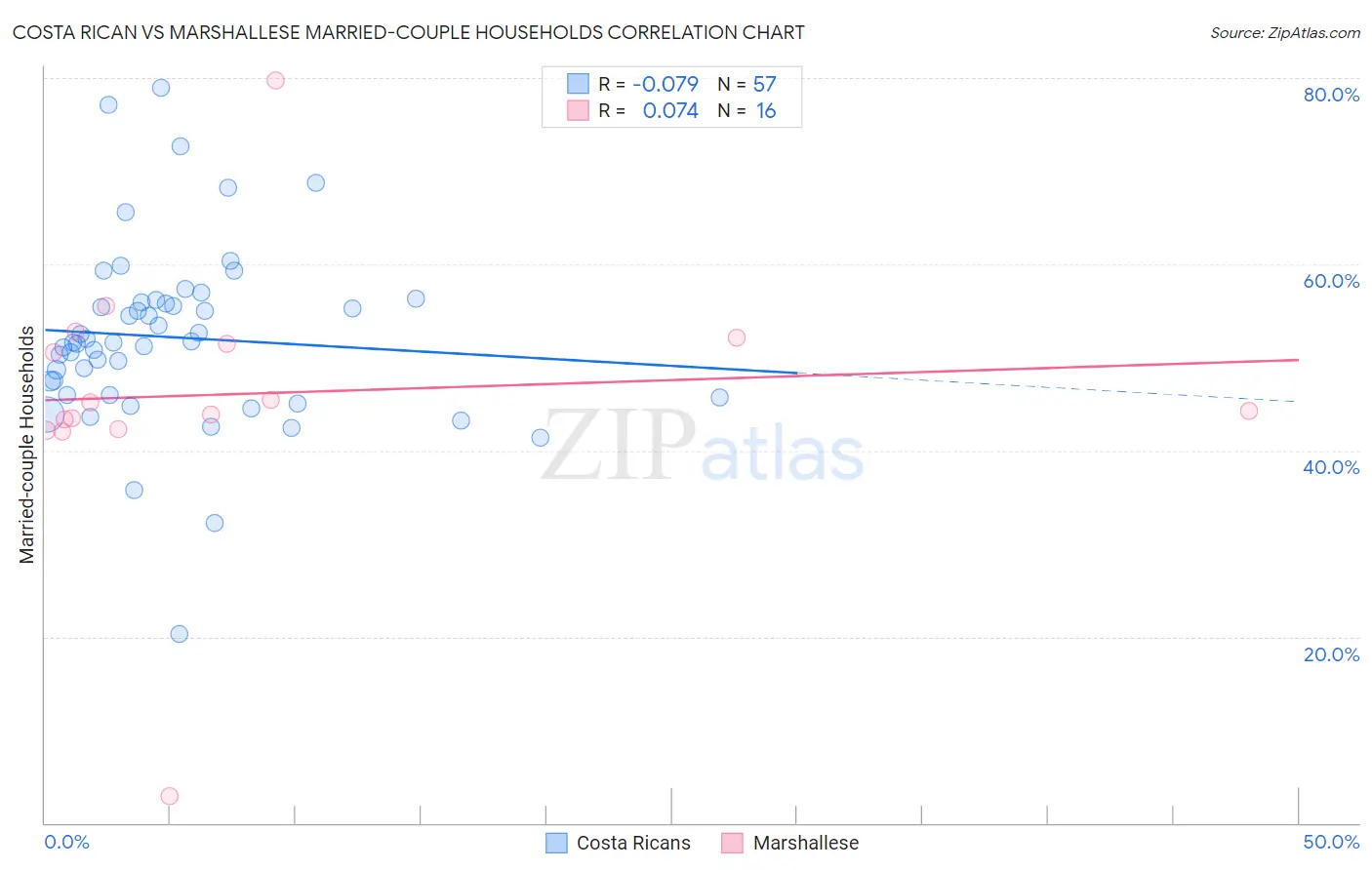 Costa Rican vs Marshallese Married-couple Households