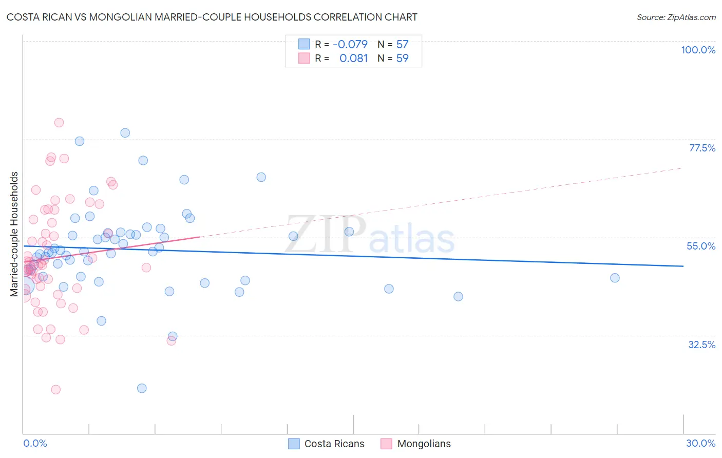 Costa Rican vs Mongolian Married-couple Households
