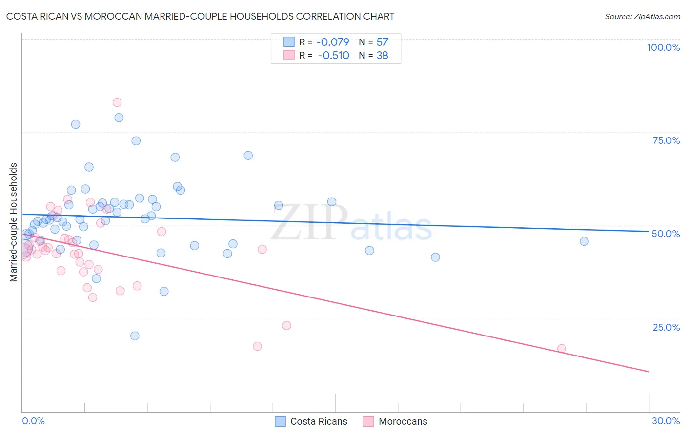 Costa Rican vs Moroccan Married-couple Households