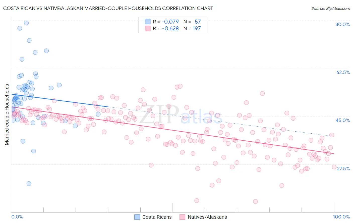 Costa Rican vs Native/Alaskan Married-couple Households