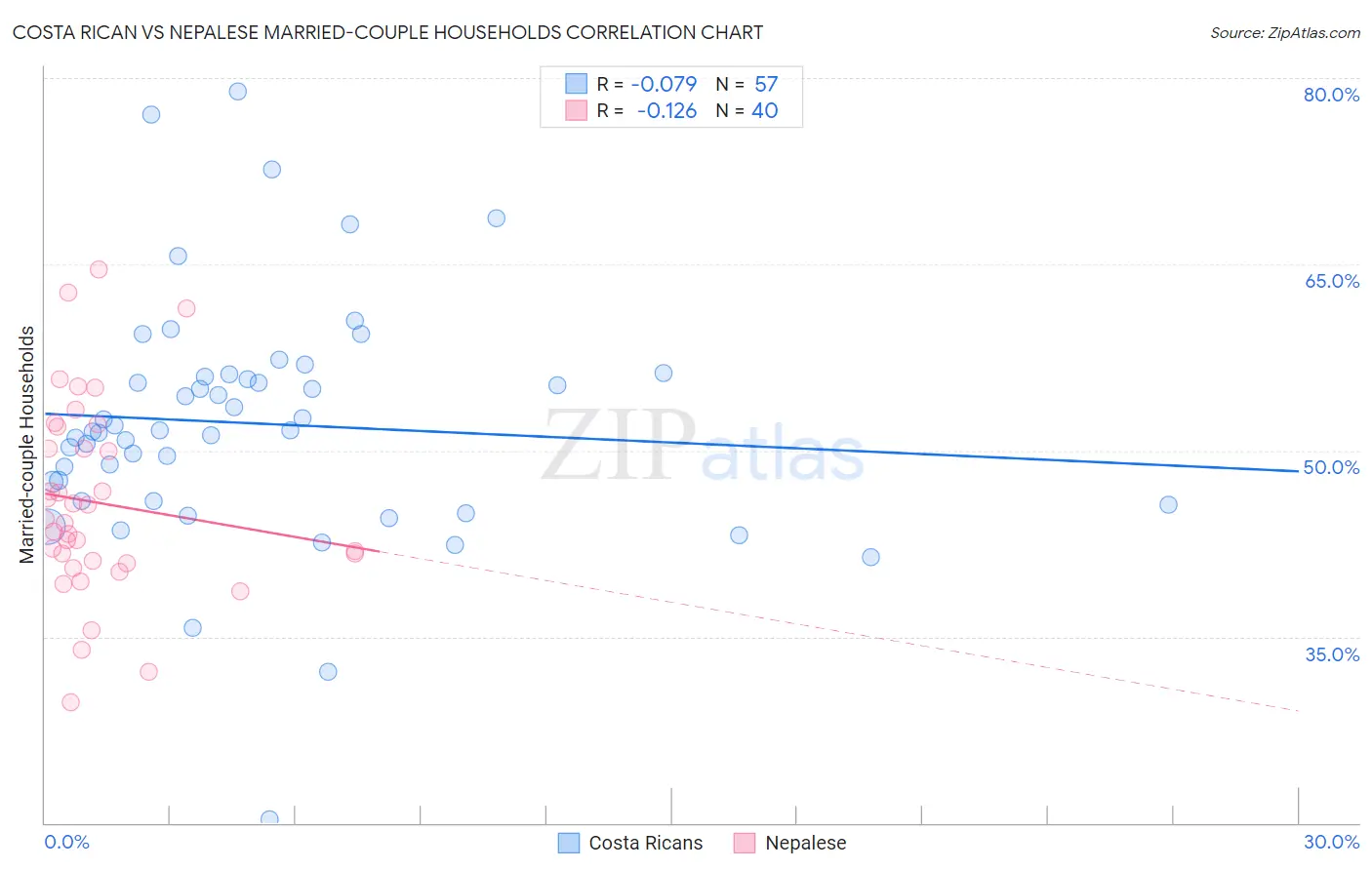 Costa Rican vs Nepalese Married-couple Households