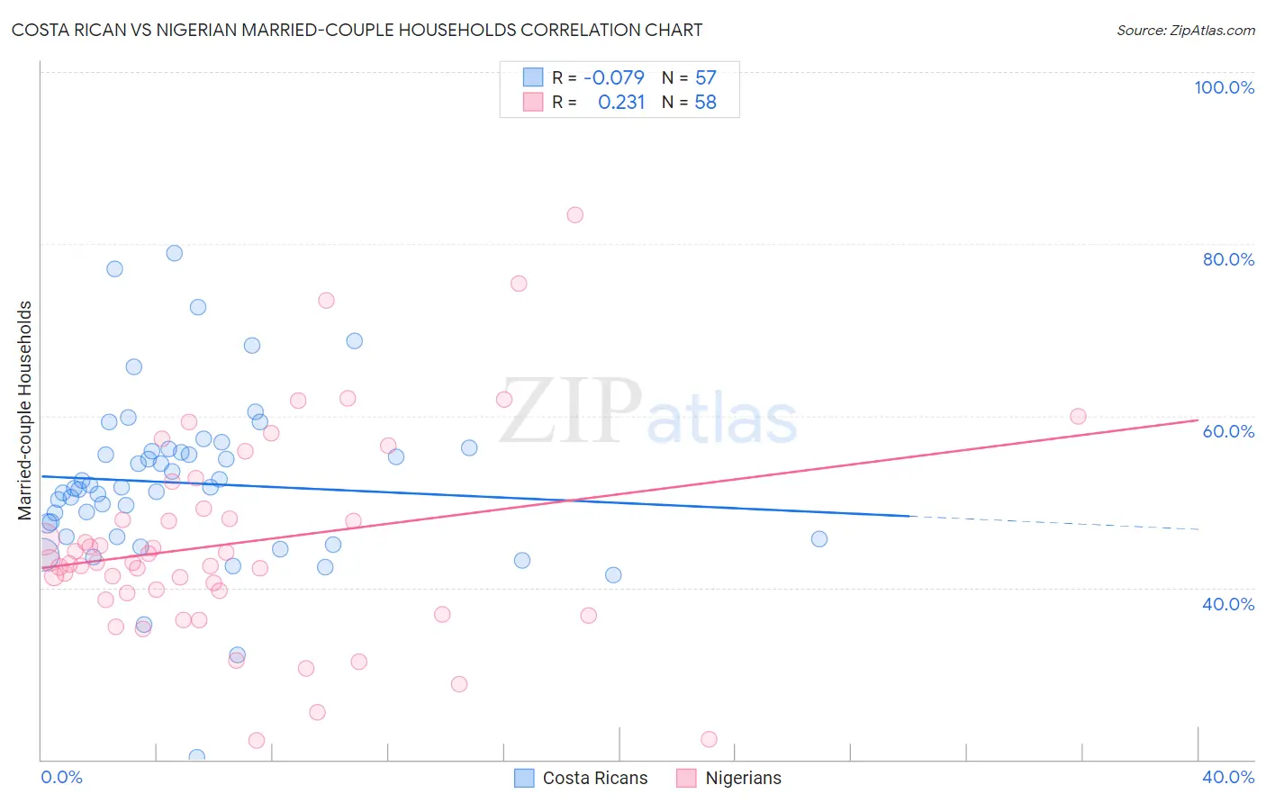 Costa Rican vs Nigerian Married-couple Households