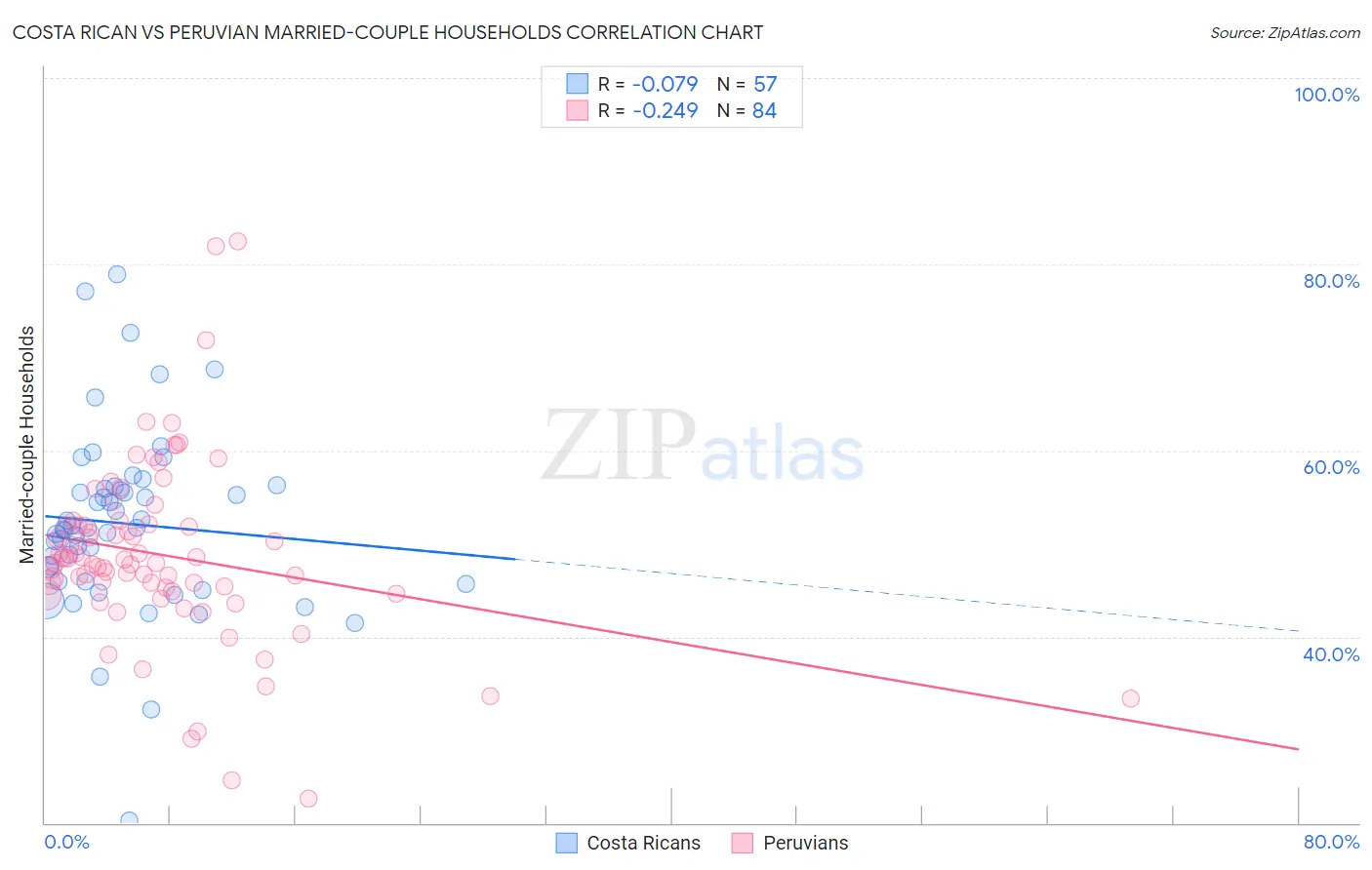 Costa Rican vs Peruvian Married-couple Households