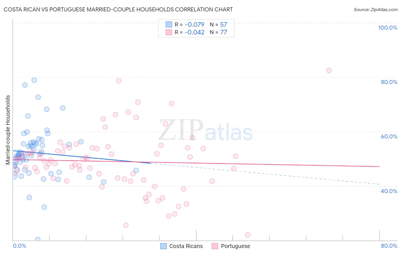 Costa Rican vs Portuguese Married-couple Households