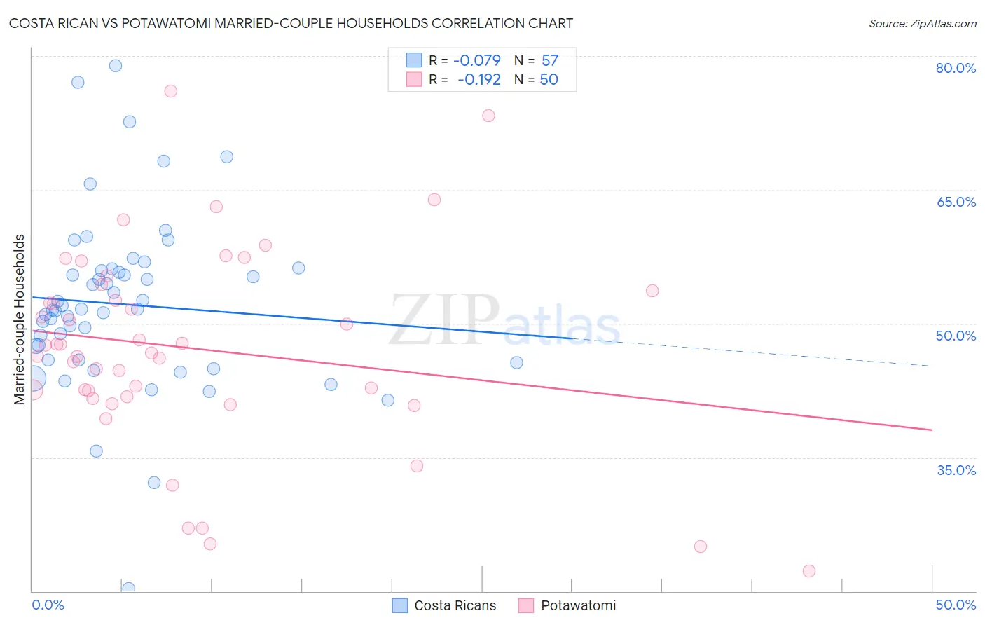 Costa Rican vs Potawatomi Married-couple Households