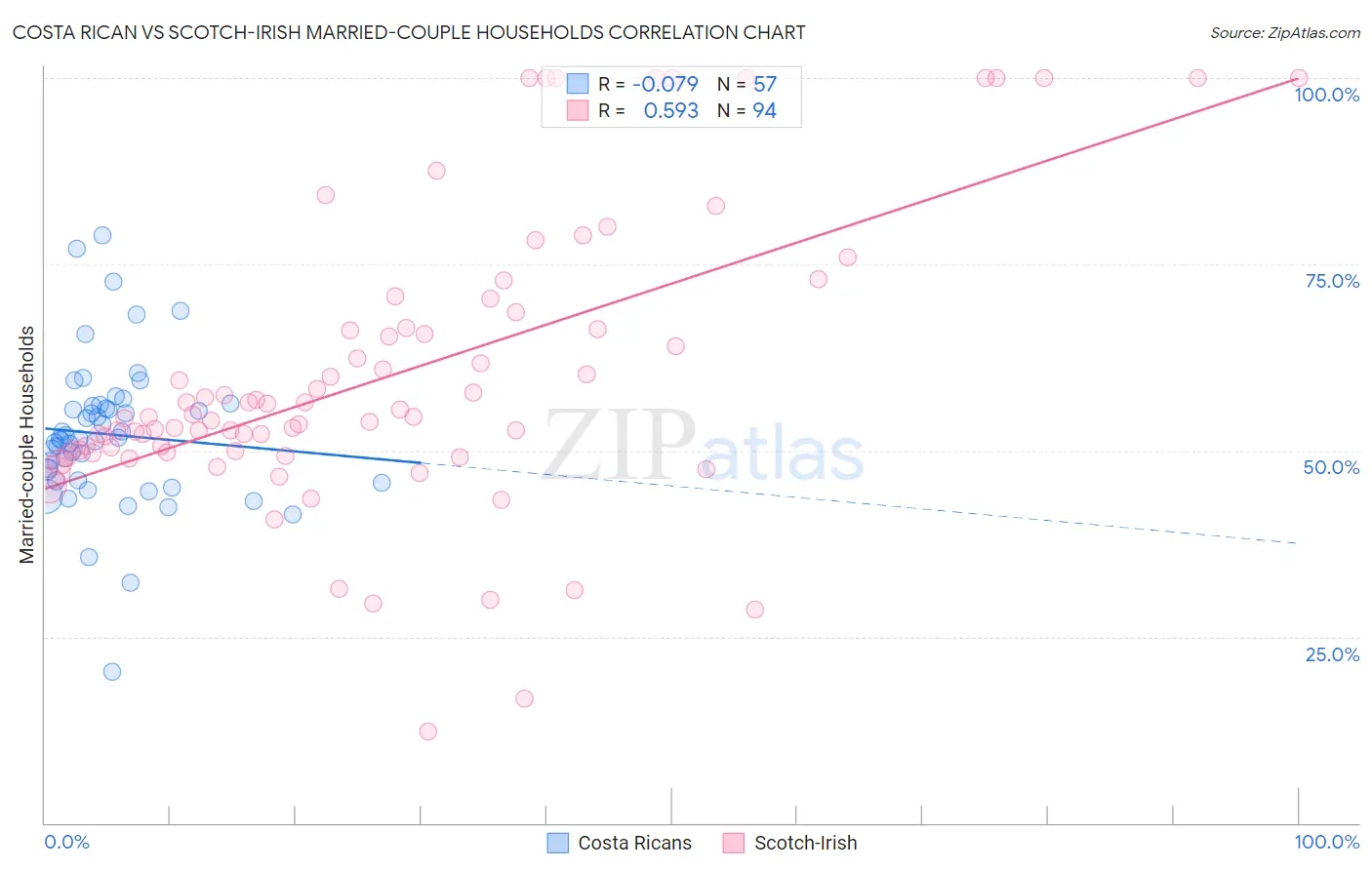 Costa Rican vs Scotch-Irish Married-couple Households