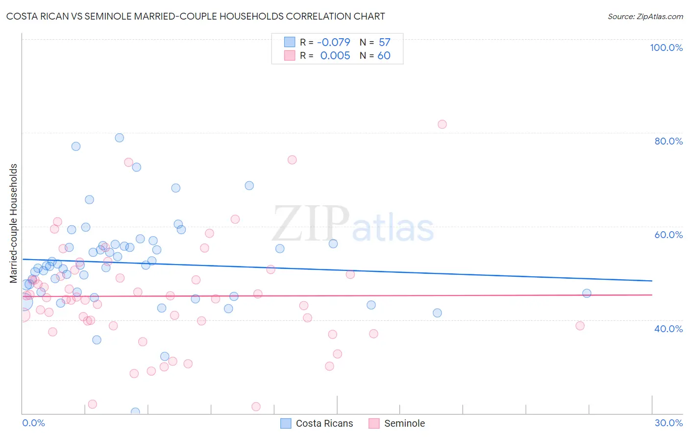 Costa Rican vs Seminole Married-couple Households
