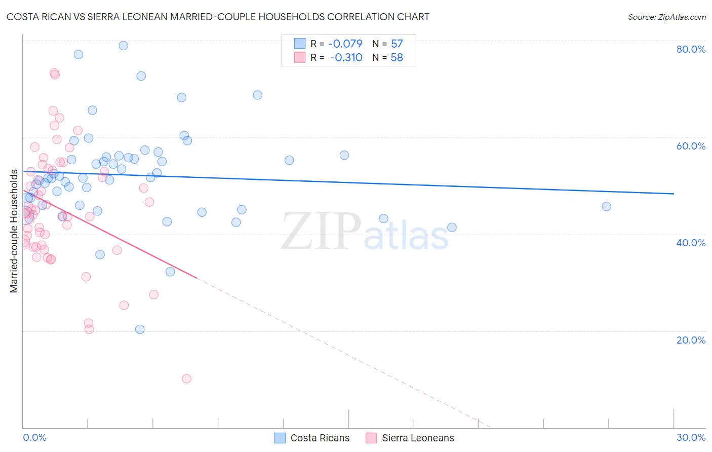 Costa Rican vs Sierra Leonean Married-couple Households