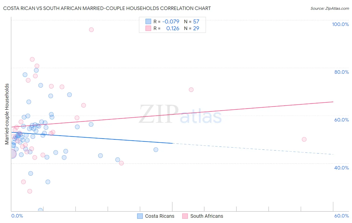 Costa Rican vs South African Married-couple Households