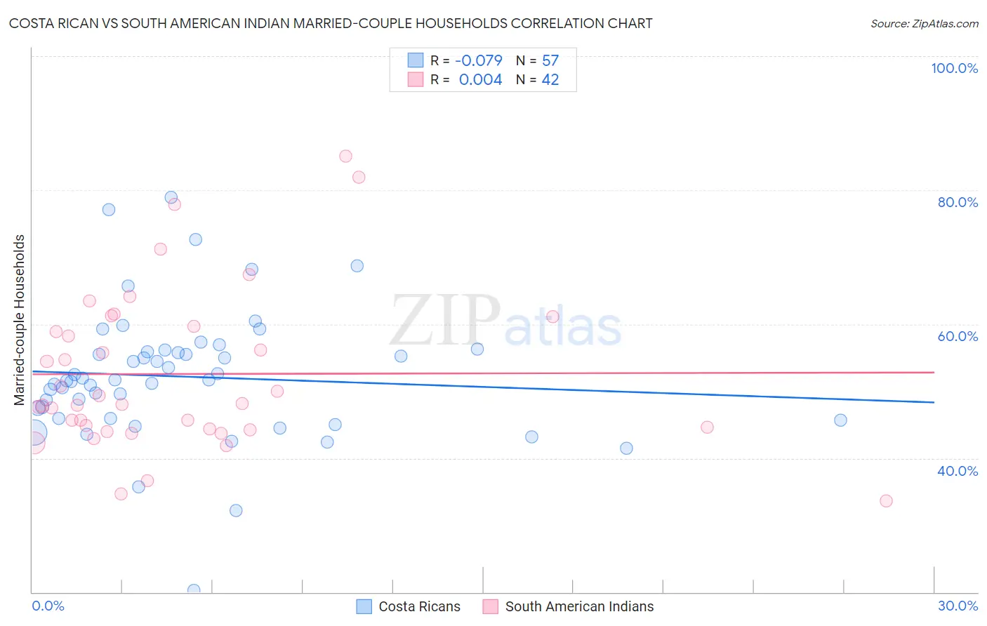 Costa Rican vs South American Indian Married-couple Households