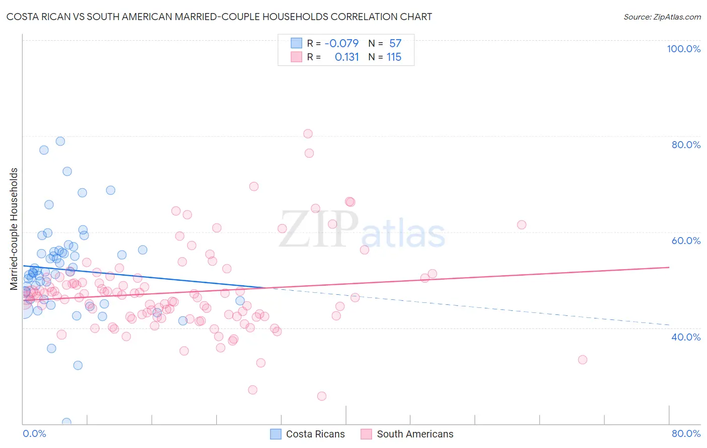 Costa Rican vs South American Married-couple Households