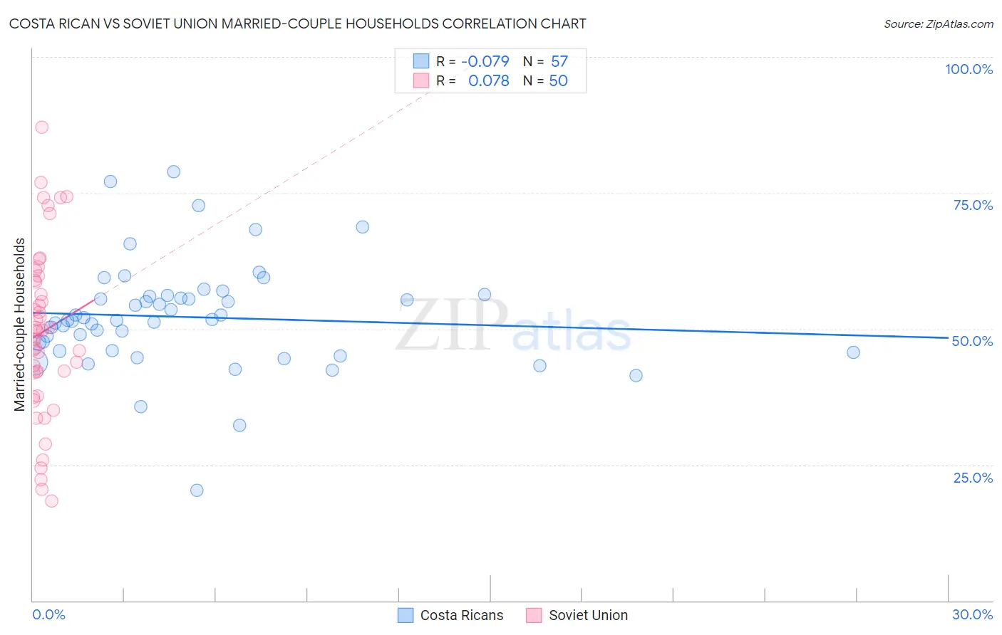 Costa Rican vs Soviet Union Married-couple Households