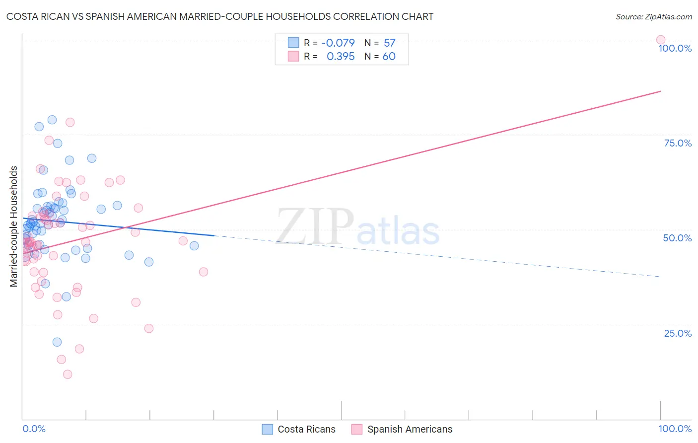 Costa Rican vs Spanish American Married-couple Households
