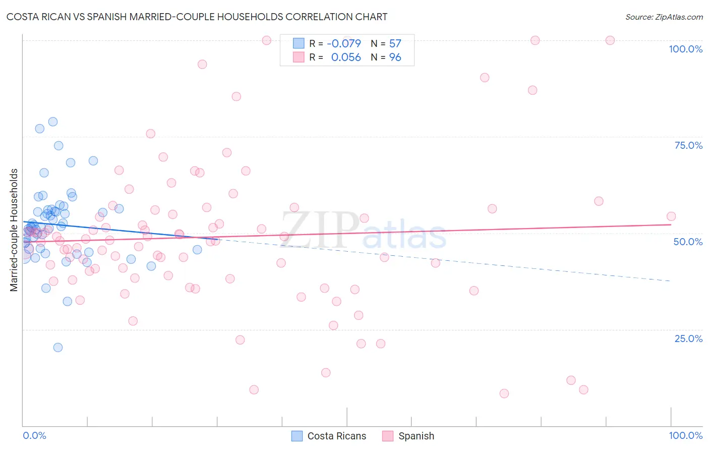 Costa Rican vs Spanish Married-couple Households