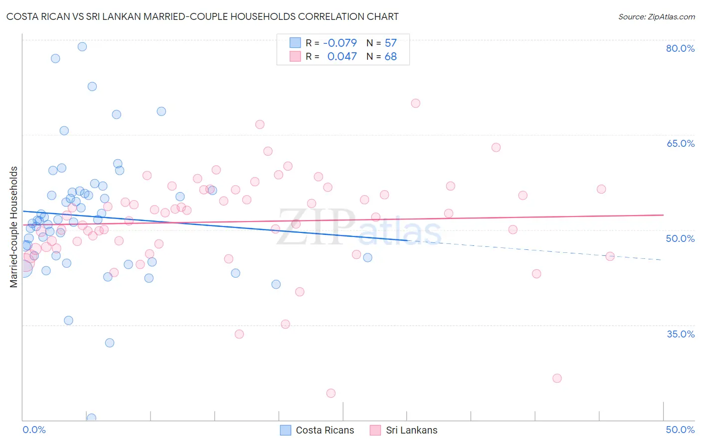 Costa Rican vs Sri Lankan Married-couple Households
