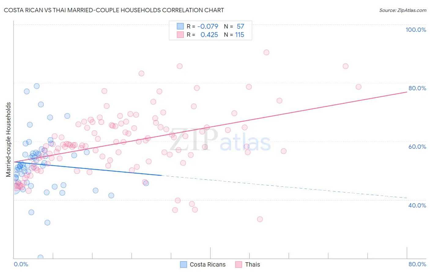 Costa Rican vs Thai Married-couple Households