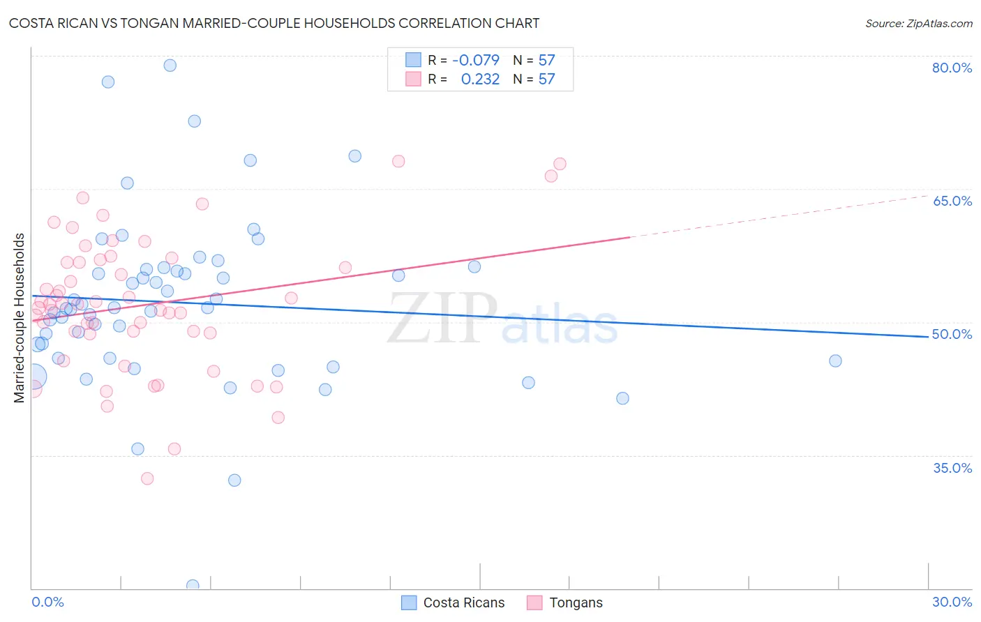 Costa Rican vs Tongan Married-couple Households