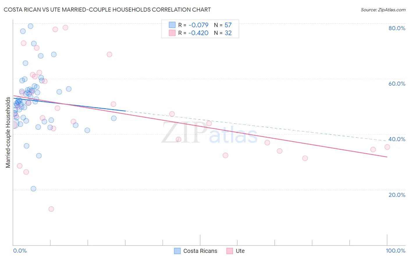 Costa Rican vs Ute Married-couple Households