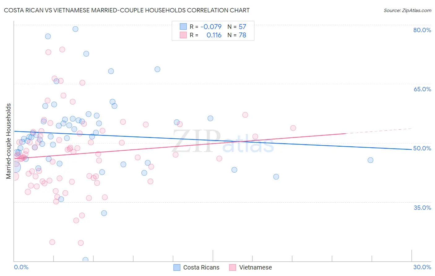 Costa Rican vs Vietnamese Married-couple Households