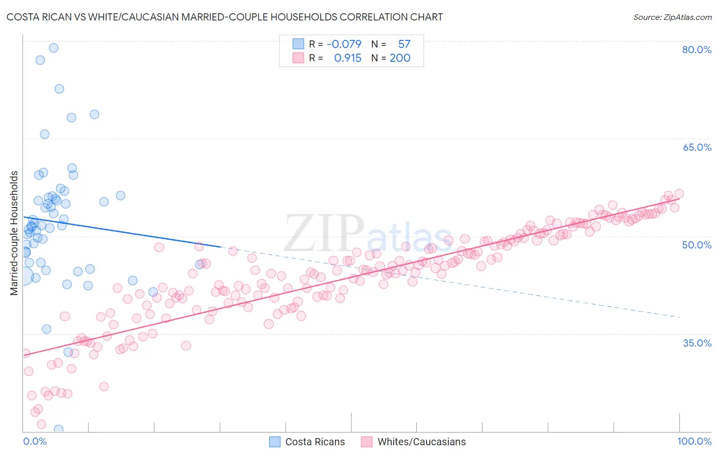 Costa Rican vs White/Caucasian Married-couple Households