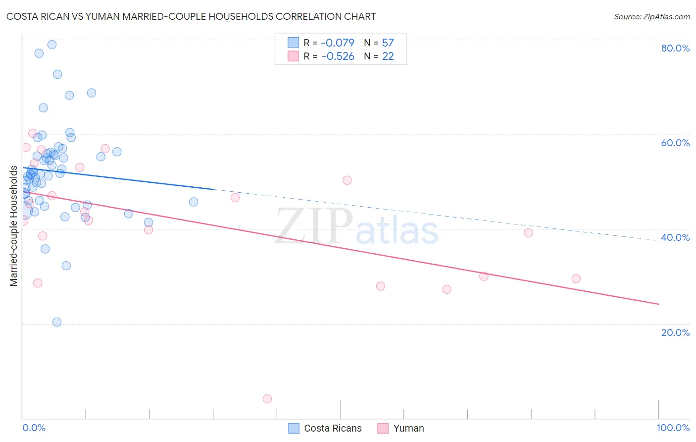 Costa Rican vs Yuman Married-couple Households