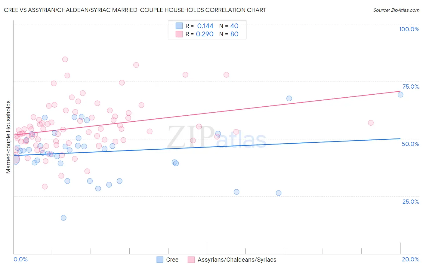 Cree vs Assyrian/Chaldean/Syriac Married-couple Households