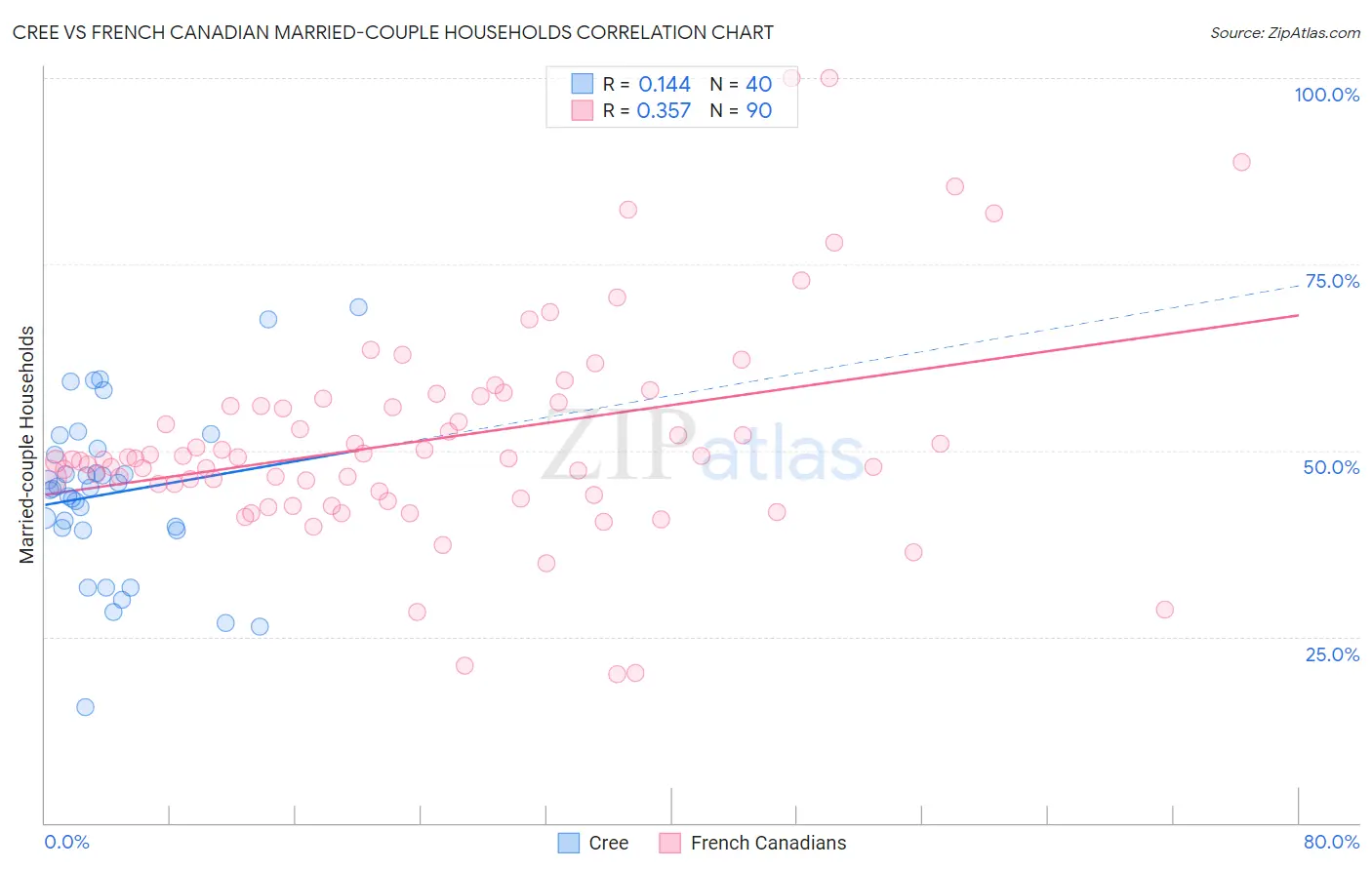Cree vs French Canadian Married-couple Households