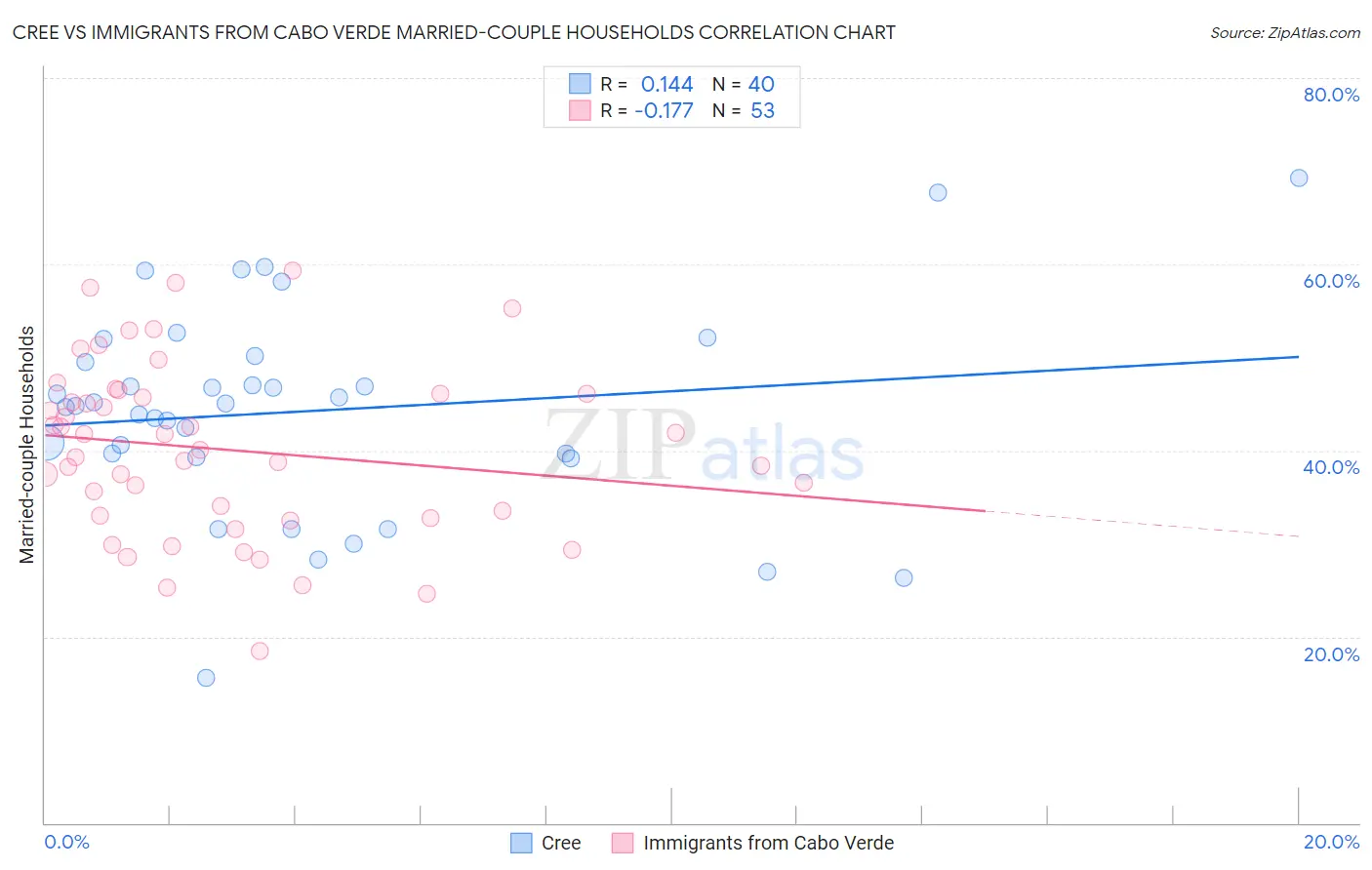 Cree vs Immigrants from Cabo Verde Married-couple Households
