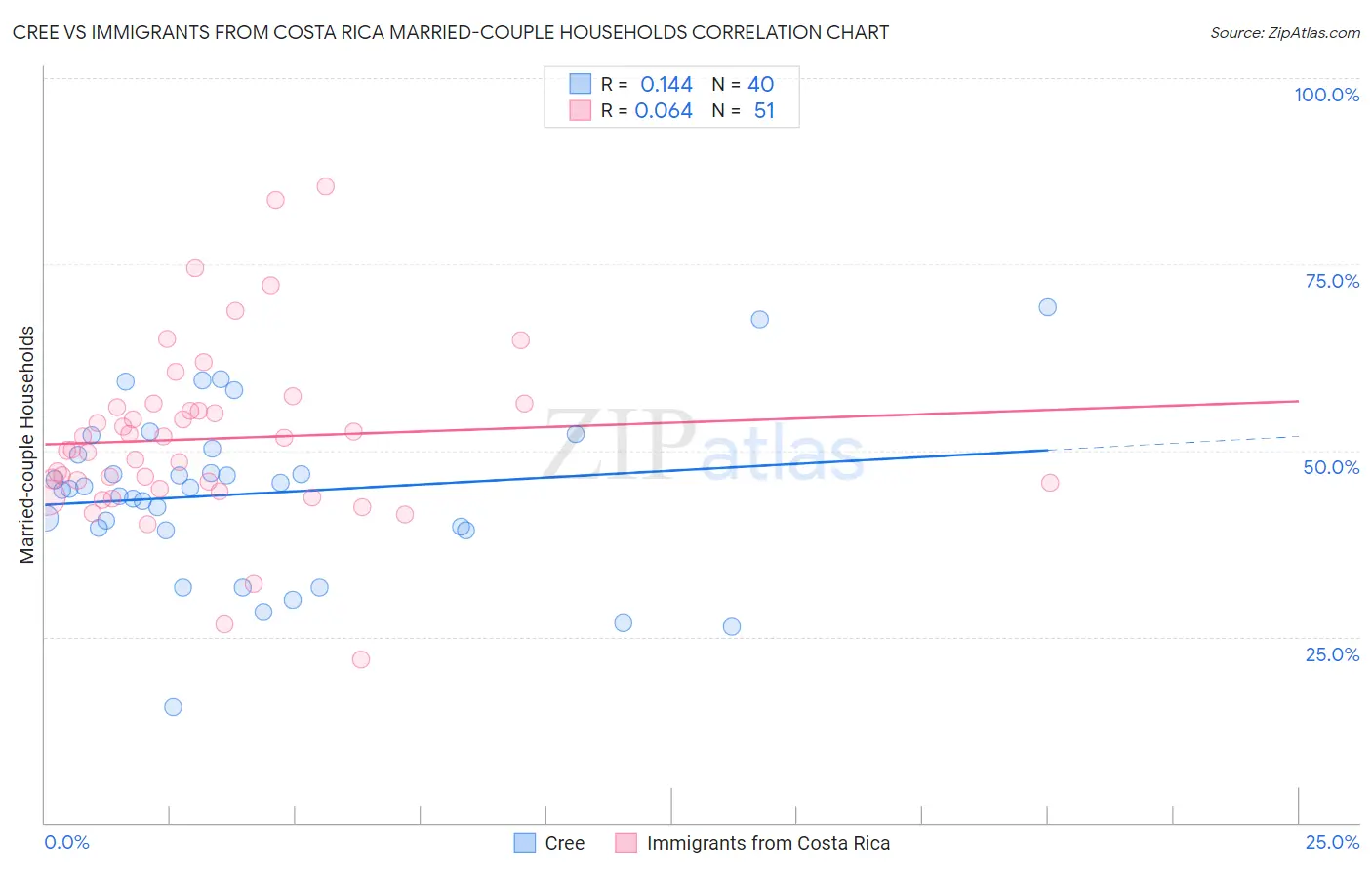 Cree vs Immigrants from Costa Rica Married-couple Households