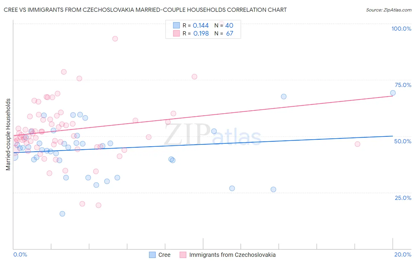 Cree vs Immigrants from Czechoslovakia Married-couple Households