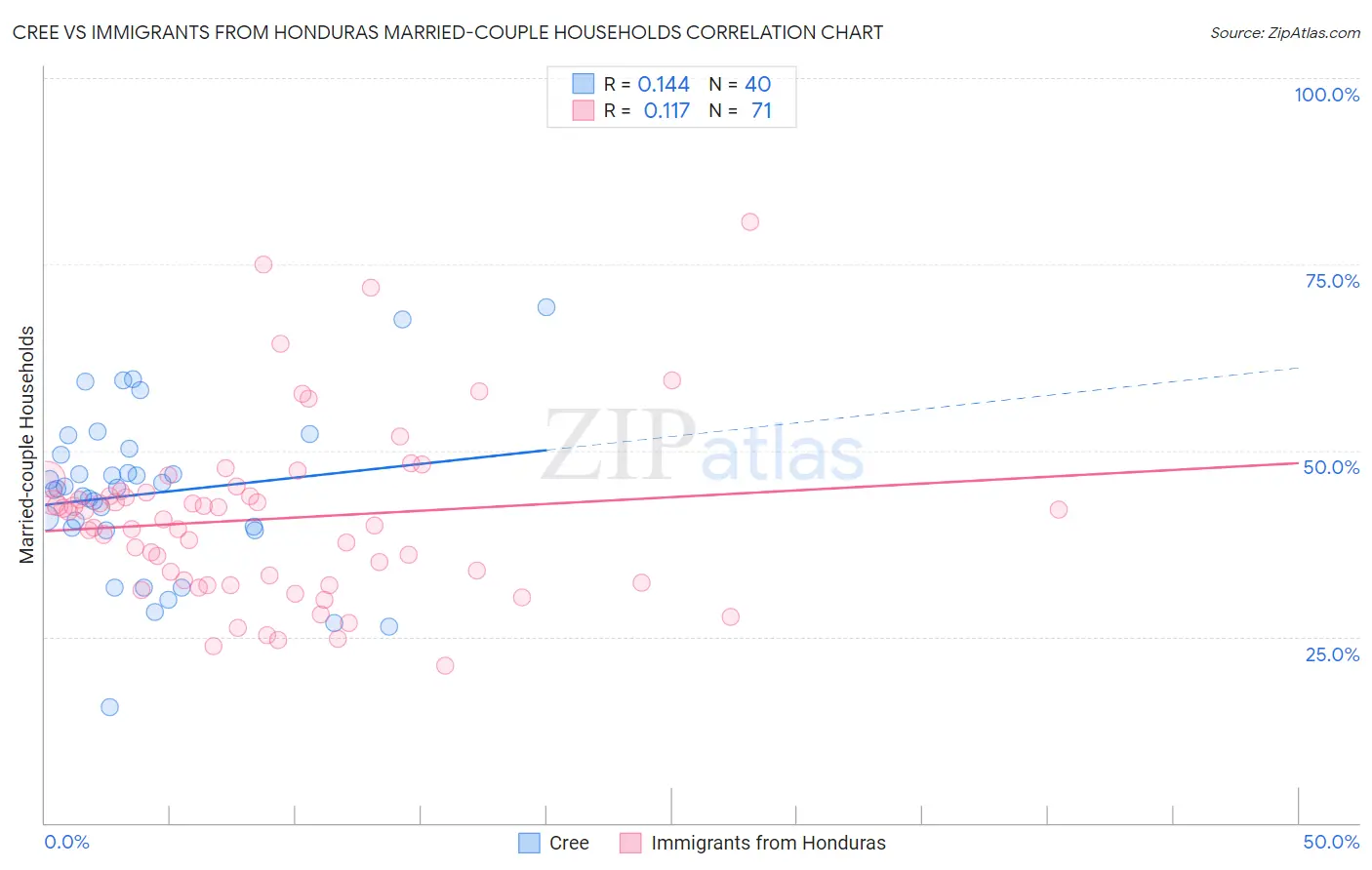 Cree vs Immigrants from Honduras Married-couple Households