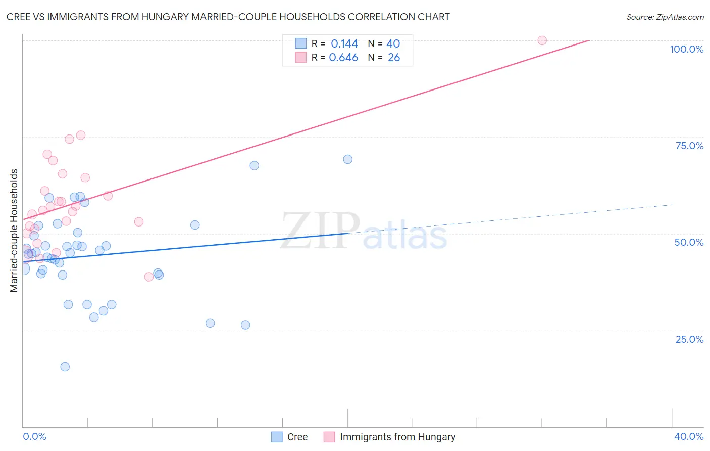 Cree vs Immigrants from Hungary Married-couple Households