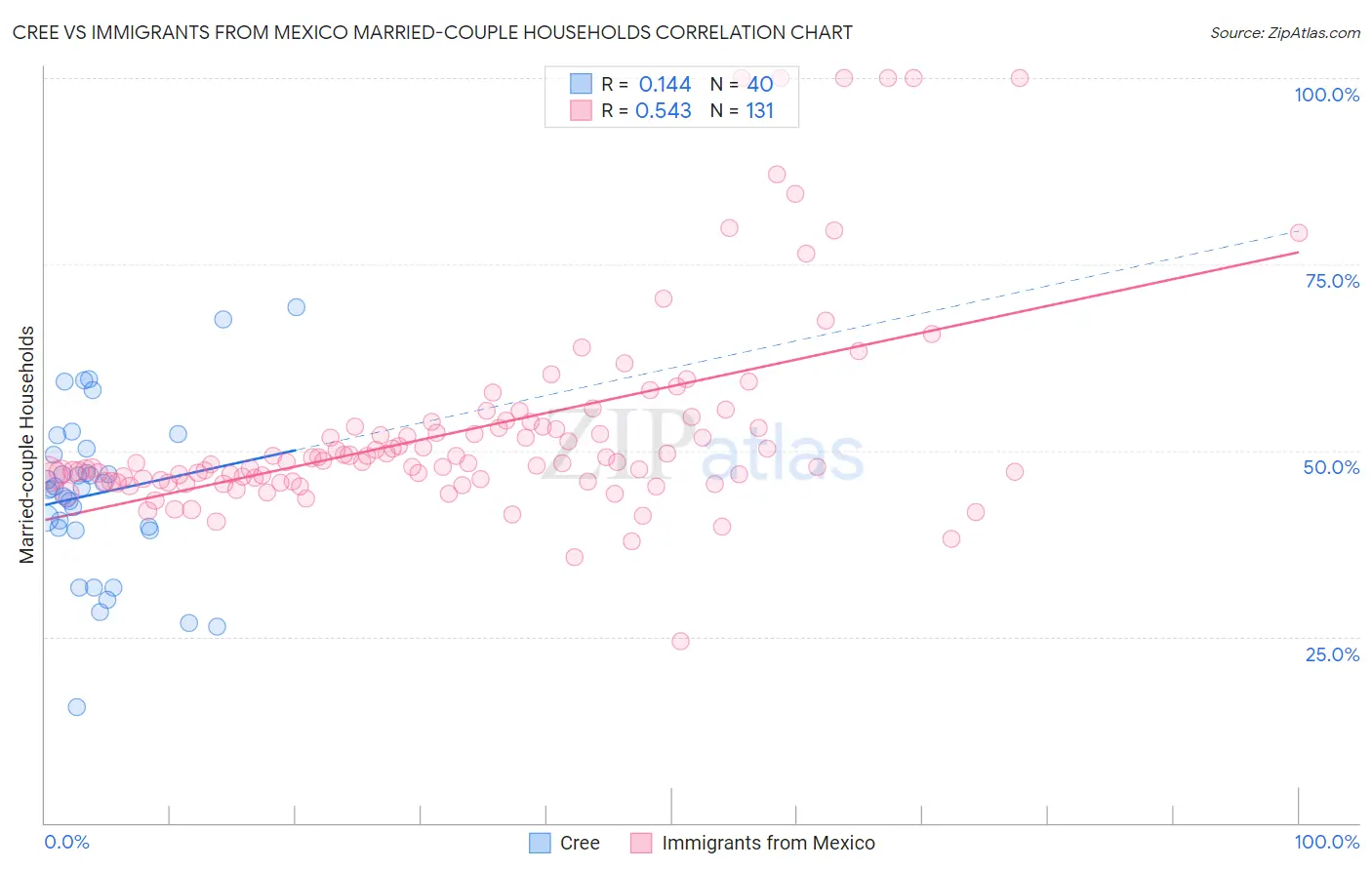 Cree vs Immigrants from Mexico Married-couple Households