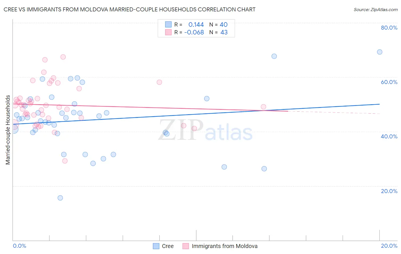 Cree vs Immigrants from Moldova Married-couple Households