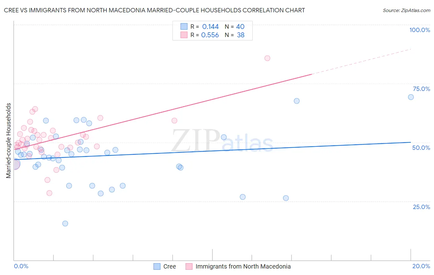 Cree vs Immigrants from North Macedonia Married-couple Households
