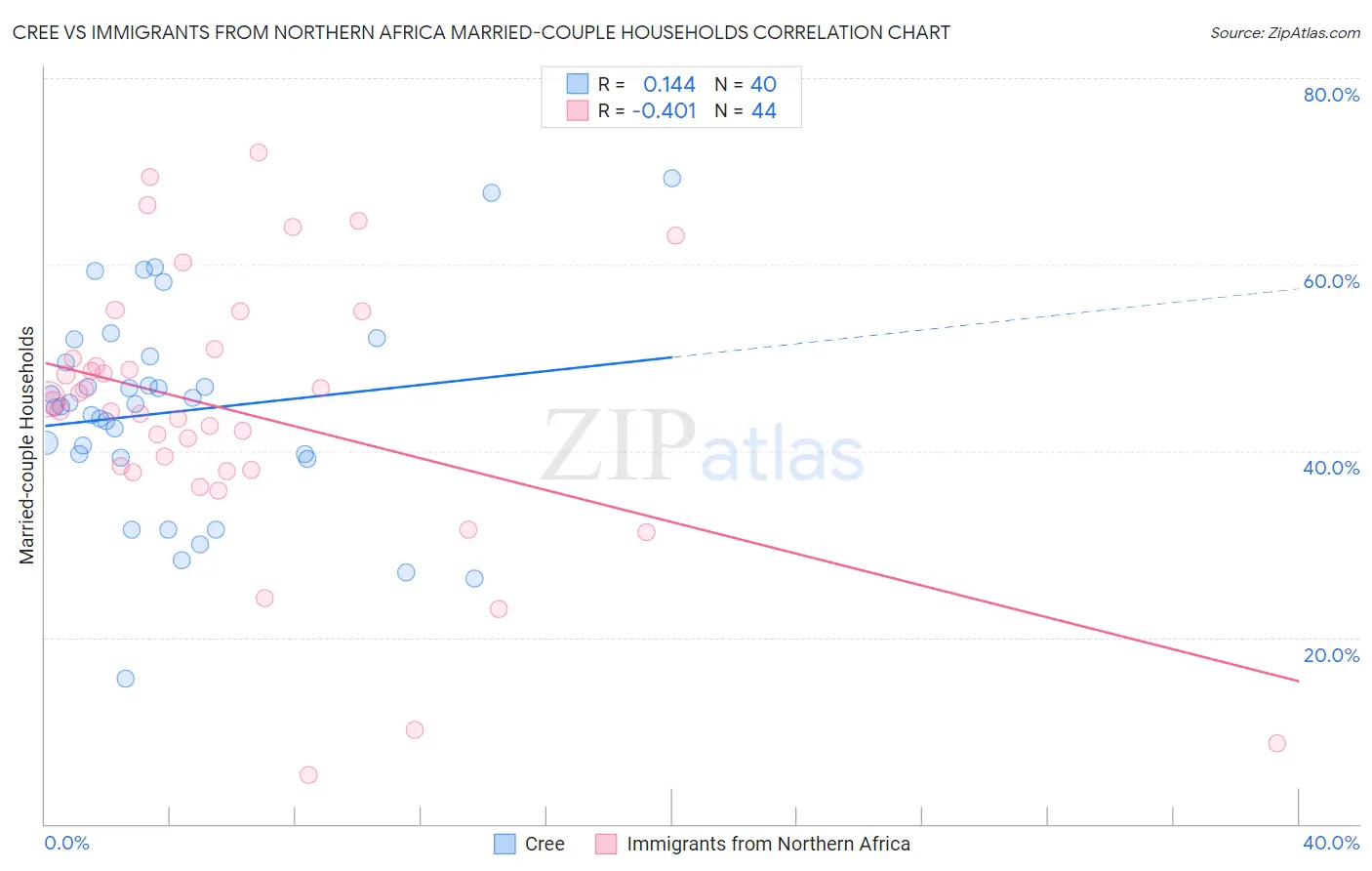 Cree vs Immigrants from Northern Africa Married-couple Households