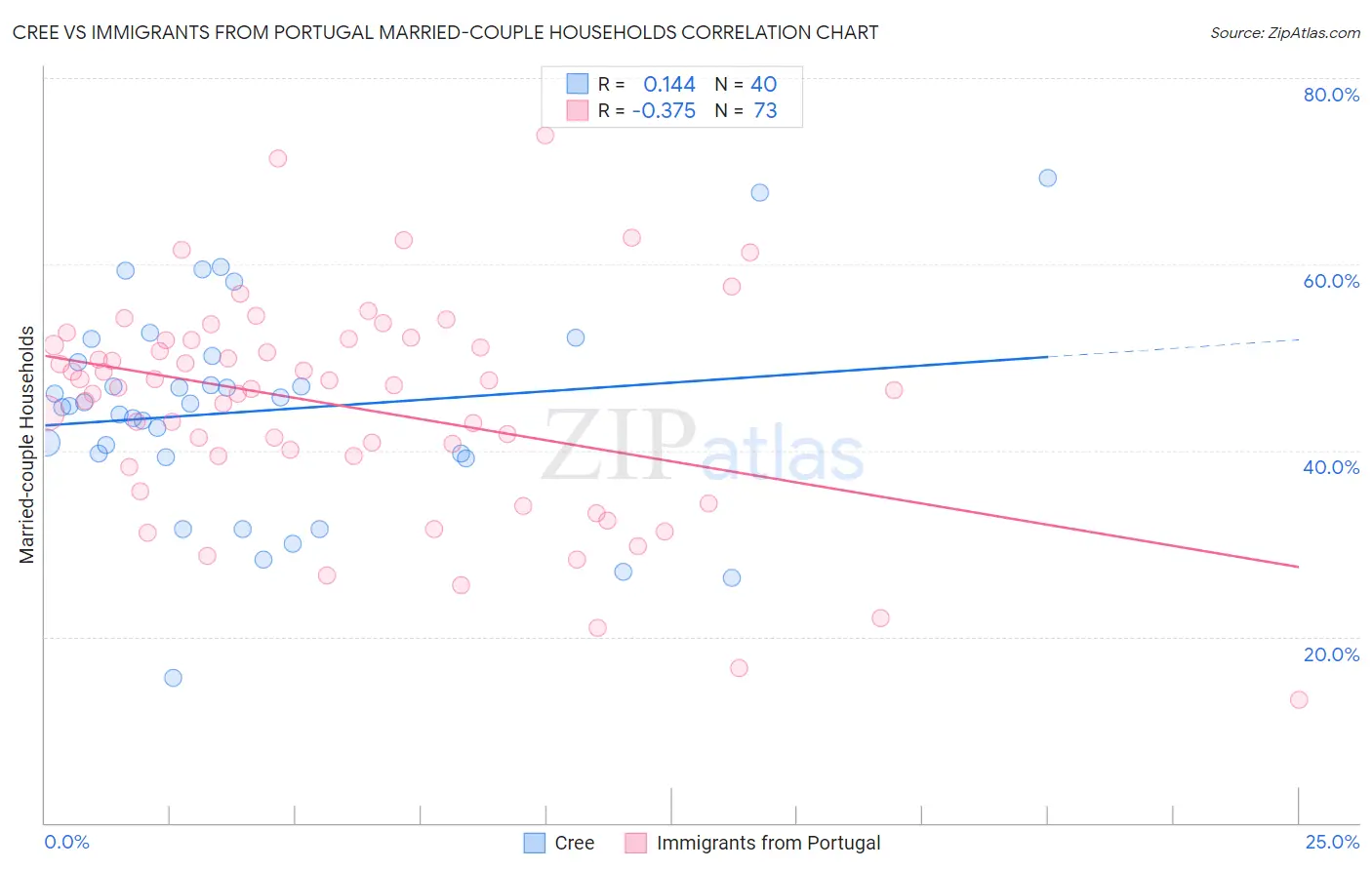 Cree vs Immigrants from Portugal Married-couple Households
