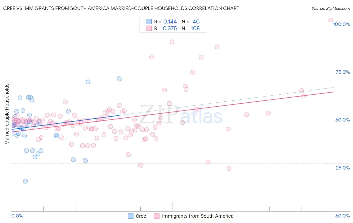 Cree vs Immigrants from South America Married-couple Households