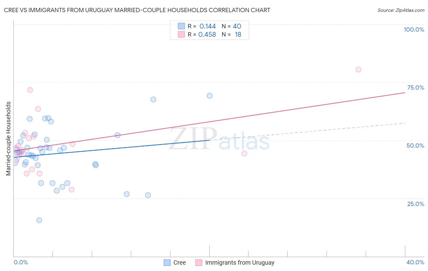 Cree vs Immigrants from Uruguay Married-couple Households