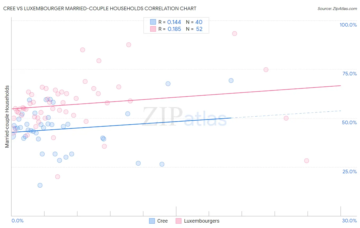 Cree vs Luxembourger Married-couple Households