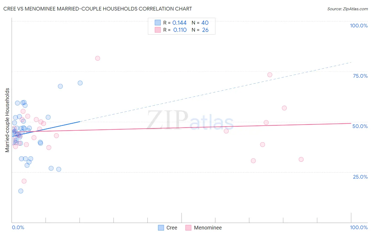 Cree vs Menominee Married-couple Households
