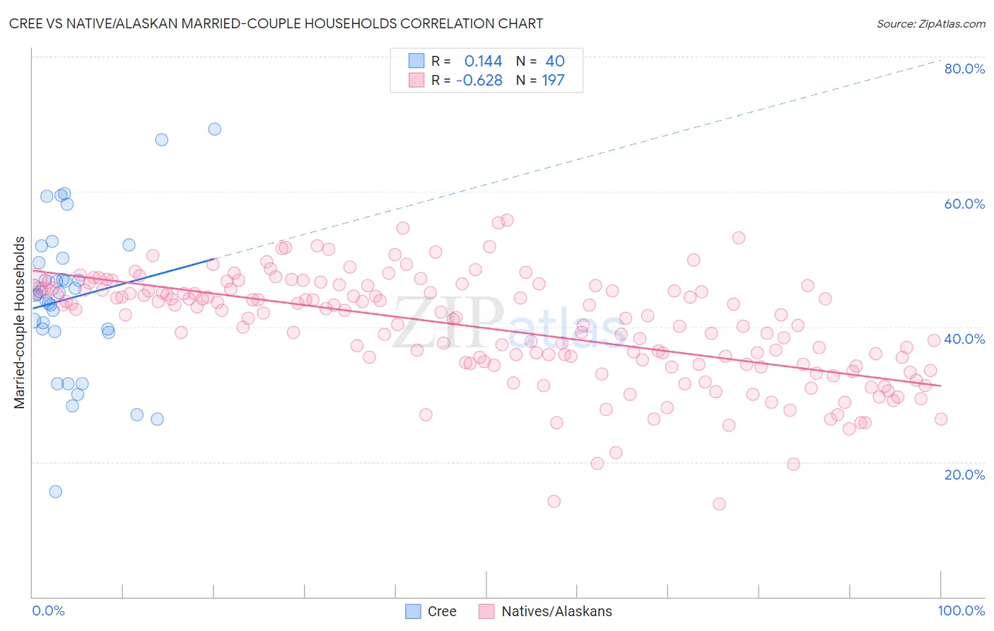 Cree vs Native/Alaskan Married-couple Households